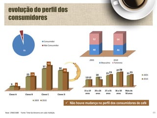 Base: 1460/1680 Fonte: Total da Amostra em cada medição.
evolução do perfil dos
consumidores
44
95
5
Consumidor
Não Consumidor
Classe A Classe B Classe C Classe D
6
23
37
34
5
23
42
30
2003 2010
2003 2010
48 46
52 54
Masculino Feminino
15 a 19
anos
20 a 26
anos
27 a 35
anos
36 a 50
anos
Mais de
50 anos
13
18
21
27
21
13 13
23
28
23
2003
2010
 Não houve mudança no perfil dos consumidores de café
 
