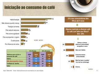 Base: 1460/1593 Fonte: Total da Amostra de consumidores em cada medição.
iniciação ao consumo de café
45
23% dos consumidores têm
filhos até 9 anos
Alguma restrição a oferecer café
ou café com leite aos filhos?
Sim: 29%
33
30
20
12
5
Deixa a criança
elétrica/ estimulada/
atrapalha o sono
Não tem hábito
Costuma tomar
achocolatado
Não faz bem à saúde/
Faz mal ao estomago
Outros
2010
Hábito/tradição
Mãe oferecia quando criança
Tradição da familia
Pelo sabor/é saboroso
Pelo aroma agradavel
Para acompanhar o cigarro
É estimulante
Por influencia de outros
76
61
40
17
11
9
6
6
61
57
39
18
16
11
10
5
2003 2010
15-19 anos 20 a 26 anos
Motivos para iniciar o
consumo de café
2009
%
2010
%
2009
%
2010
%
Hábito 65 58 59 63
Mãe dava quando criança 64 53 64 49
Tradição da familia 28 34 34 30
Sabor 17 10 17 20
 