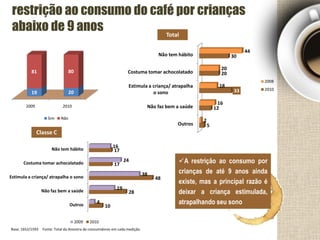 2009 2010
19 20
81 80
Sim Não
restrição ao consumo do café por crianças
abaixo de 9 anos
Não tem hábito
Costuma tomar achocolatado
Estimula a criança/ atrapalha
o sono
Não faz bem a saúde
Outros
44
20
18
16
2
30
20
33
12
5
2008
2010
A restrição ao consumo por
crianças de até 9 anos ainda
existe, mas a principal razão é
deixar a criança estimulada,
atrapalhando seu sono
Não tem hábito
Costuma tomar achocolatado
Estimula a criança/ atrapalha o sono
Não faz bem a saúde
Outros
16
24
38
19
4
17
17
48
28
10
2009 2010
Classe C
Total
Base: 1652/1593 Fonte: Total da Amostra de consumidores em cada medição.
 