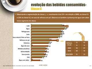 Café
Água
Refrigerante
Leite
Suco natural, feito na hora
Refresco em pó
Vitamina
Água de coco
Bebidas alcoólicas
Achocolatado
Suco pronto
Chá
Água com sabor
89
98
85
89
83
52
53
0
41
39
36
39
0
97
95
88
84
77
72
50
49
44
44
41
31
26
2003 2010
evolução das bebidas consumidas-
Classe C
49
 Observando a segmentação da classe c, o crescimento é de 21% em relação a 2009, na classe C1
e 13% na classe C2, no caso de refresco em pó. Observa-se também a presença da água com sabor
nesse segmento de classe.
Refresco
em pó
C1 C2
% %
2009 56 67
2010 68 76
2010/2009 21 13
Base: 540/705Fonte: Total de consumidores da classe C em cada medição
 