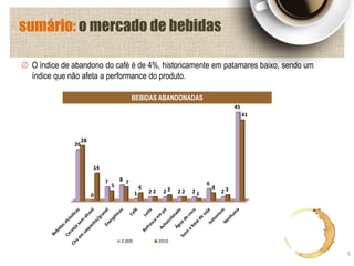 sumário: o mercado de bebidas
O índice de abandono do café é de 4%, historicamente em patamares baixo, sendo um
índice que não afeta a performance do produto.
26
0
7 8
1 2 2 2 2
6
2
45
28
14
5
7
4
2 3 2 1
4 3
41
2.009 2010
BEBIDAS ABANDONADAS
5
 