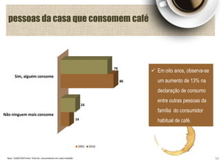 pessoas da casa que consomem café
50Base: 1328/1593 Fonte: Total de consumidores em cada medição
Sim, alguém consome
Não ninguem mais consome
76
24
86
14
2003 2010
 Em oito anos, observa-se
um aumento de 13% na
declaração de consumo
entre outras pessoas da
família do consumidor
habitual de café.
 