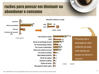Faz mal para a saúde
Vicia
Dá dor de estômago /dá azia
Por recomendação médica
Tira o sono/ é estimulante
Altera meu sistema nervoso
Fico mais nervoso(a)
Nãoé bebida preferida
Dá dor de cabeça
Amarela os dentes
Enjoou de tomar
Não gosta do sabor/ sabor…
42
0
22
8
18
16
0
0
0
0
0
0
29
22
17
14
14
12
9
5
4
3
3
2
2003 2010
Aumentar
Mesma quantidade
Diminuir
Vai deixar de consumir
café
5
89
6
3
78
18
1
2003 2010
razões para pensar em diminuir ou
abandonar o consumo
53
2003
2010
74
86
Menções relativas à saude
2003 2010
Permanece alto a
associação ao café a
problemas de saúde,
entre aqueles que
pensam em diminuir o
consumo.
Base: 1328/1593 Fonte: Total de cada medição e total que pensa em diminuir o consumo de café nos próximos meses
 