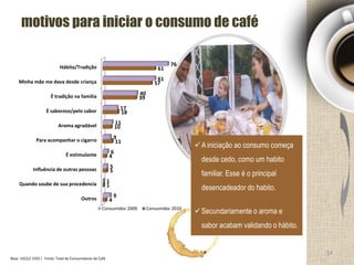 Base: 1652// 1593 / Fonte: Total de Consumidores de Café
motivos para iniciar o consumo de café
A iniciação ao consumo começa
desde cedo, como um habito
familiar. Esse é o principal
desencadeador do habito.
Secundariamente o aroma e
sabor acabam validando o hábito.
54
Hábito/Tradição
Minha mãe me dava desde criança
É tradição na familia
É saboroso/pelo sabor
Aroma agradável
Para acompanhar o cigarro
É estimulante
Influência de outras pessoas
Quando soube de sua procedencia
Outros
76
61
40
17
11
9
6
5
1
9
61
57
39
18
10
11
4
5
1
4
Consumidor 2009 Consumidor 2010
 