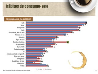 Café
Água
Refrigerante
Leite
Suco natural, feito na hora
Refresco em pó
Vitamina
Água de coco
Bebidas alcoólicas
Achocolatado
Suco pronto
Polpa congelada
Chá
Suco concentrado em garrafa
Água com sabor
Energéticos
Suco à base de soja
Chá pronto
Outros
100
96
86
84
73
66
48
48
43
45
41
31
31
28
26
18
17
11
33
100
93
87
87
75
62
50
42
67
48
44
28
32
24
25
23
24
22
34
Em casa Fora de casa
57Base: 1593 Fonte: Total de consumidores da última medição
hábitos de consumo- 2010
CONSUMIDAS NO DIA ANTERIOR
 