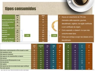 2003 2010
% %
Moído/coado/filtrado 94 96
Instantâneo/solúvel 15 17
Capuccino
instantâneo 10 9
Capuccino não inst(*) 3
Expresso 10 10
Gourmet 0,5 0,5
Descafeinado 1 1,4
Orgânico 0 0.2
De região certificada 0 0,2
Café de det. Origem 0 0,2
tipos consumidos
2010
%
SUDESTE
%
SUL
%
N/NE
%
CEO
%
Café torrado e moído (preparado em filtro de papel ou coador 96 97 92 96 100
Café instantâneo/ solúvel 17 18 18 16 10
Café cappucino instantâneo 9 12 9 12 6
Café cappucino não instantâneo/feito na máquina 3 3 2 3 -
Café expresso 10 14 9 4 11
Café gourmet para filtro/preparado em casa 0,5 0,4 0,3 0,9 -
Café descafeinado 1,4 1,8 0,9 1,5 1,4
Café orgânico 0,2 0,3 0,2 - -
Café especial que são de uma determinada origem /certificado 0,2 0,1 0,2 0,0 0,2
Total cafés especiais 2,3 2,6 1,6 2,4 1,6
2,3%1,5%
A
%
B
%
C
%
D
%
94 95 97 97
24 14 8 5
18 8 5 2
6 5 3 1
27 15 8 2
2,6 0,8 0,3 -
1,3 0,6 0,8 0,8
0,3 P,2 - -
0,8 0,4 0,1 -
5 1,8 1,2 0,8
Base: 1328/ 1593 Fonte: Total de Consumidores de Café de cada medição
 Houve um crescimento de 73% dos
chamados cafés especiais: gourmet,
descafeinado, orgânico, de região certificada
e com certificado de origem.
 Como esperado, a classe A é a que mais
consume esses tipos.
 O tipo que começa a surgir nas classes cd é o
descafeinado.
58
 