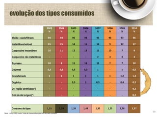 evolução dos tipos consumidos
2003
%
2004
%
2005
%
2006
%
2007
%
2008
%
2009
%
2010
%
Moído: coado/filtrado 94 93 96 93 93 93 93 96
Instantâneo/solúvel 15 15 14 16 14 9 12 17
Cappuccino instantâneo 10 11 12 13 11 10 7 9
Cappuccino não instantâneo - - - - 2 3 4 3
Expresso 10 8 11 18 11 7 7 10
Gourmet 0,5 0,5 0,5 0,3 1 - 1 0,5
Descafeinado 1 1 1 1 1 1 1,2 1,4
Orgânico - - 0,5 1 0,5 - 0,4 0,2
De região certificada(*) - - - - - - - 0,2
Café de det origem(*) - - - - - - - 0,2
Consumo de tipos 1,31 1,28 1,35 1,43 1,33 1,23 1,26 1,37
59Base: 1328/ 1593 Fonte: Total de Consumidores de Café de cada medição
 