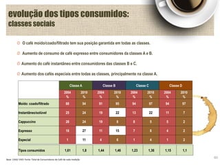 Classe A Classe B Classe C Classe D
2004
%
2010
%
2004
%
2010
%
2004
%
2010
%
2004
%
2010
%
Moído: coado/filtrado 88 94 91 95 94 97 94 97
Instantâneo/solúvel 25 24 19 22 13 22 11 7
Cappuccino 28 24 19 8 8 5 5 2
Expresso 18 27 11 15 7 8 4 2
Especial 1 11 4 6 1 4 1 2
evolução dos tipos consumidos:
classes sociais
60
Tipos consumidos 1,61 1,8 1,44 1,46 1,23 1,36 1,15 1,1
O café moído/coado/filtrado tem sua posição garantida em todas as classes.
Aumento de consumo de café expresso entre consumidores da classes A e B.
Aumento do café instantâneo entre consumidores das classes B e C.
Aumento dos cafés especiais entre todas as classes, principalmente na classe A.
Base: 1343/ 1593 Fonte: Total de Consumidores de Café de cada medição
 