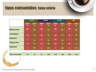 tipos consumidos: faixa etária
61Base: 1343/ 1593 Fonte: Total de Consumidores de Café de cada medição
15-19 20-26 27-35 36+
2004
%
2010
%
2004
%
2010
%
2004
%
2010
%
2004
%
2010
%
Moído/coado 90
95
88
97
93
97
96
96
Instantâneo
13 13 18 15 16 15 13 13
Expresso
7
9
9
8
10
10
7 9
Cappuccino
9 8 13 10 13 9 10 9
Especiais
1 0,9 2 3,6 1 0,5 2 1,6
Tipos consumidos 1,2 1,2 1,3 1,25 1,32 1,24 1,28 1,23
 