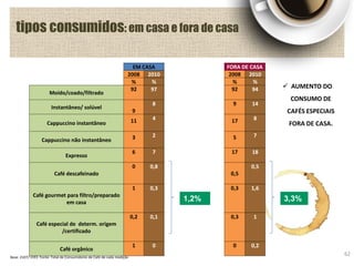 tipos consumidos: em casa e fora de casa
62Base: 2107/ 1593 Fonte: Total de Consumidores de Café de cada medição
EM CASA FORA DE CASA
2008 2010 2008 2010
% % % %
Moído/coado/filtrado
92 97 92 94
Instantâneo/ solúvel
9
8 9 14
Cappuccino instantâneo 11 4 17 8
Cappuccino não instantâneo 3 2 5 7
Expresso
6 7 17 18
Café descafeinado
0 0,8
0,5
0,5
Café gourmet para filtro/preparado
em casa
1 0,3 0,3 1,6
Café especial de determ. origem
/certificado
0,2 0,1 0,3 1
Café orgânico
1 0 0 0,2
1,2% 3,3%
 AUMENTO DO
CONSUMO DE
CAFÉS ESPECIAIS
FORA DE CASA.
 