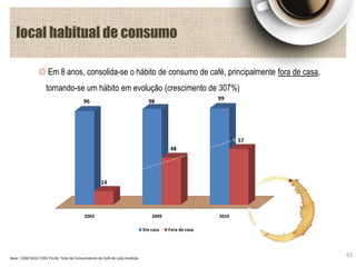 Em 8 anos, consolida-se o hábito de consumo de café, principalmente fora de casa,
tornando-se um hábito em evolução (crescimento de 307%)
local habitual de consumo
63
2003 2009 2010
96 98 99
14
48
57
Em casa Fora de casa
Base: 1328/1652/ 1593 Fonte: Total de Consumidores de Café de cada medição
 
