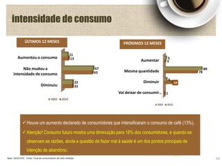 ÚLTIMOS 12 MESES
intensidade de consumo
64
PRÓXIMOS 12 MESES
Houve um aumento declarado de consumidores que intensificaram o consumo de café (13%).
Atenção! Consumo futuro mostra uma diminuição para 18% dos consumidores, e quando se
observam as razões, ainda a questão de fazer mal à saúde é um dos pontos principais da
intenção de abandono.
Base: 1652/1593 Fonte: Total de consumidores de cada medição
Aumentou o consumo
Não mudou a
intensidade de consumo
Diminuiu
11
67
22
13
65
22
2003 2010
Aumentar
Mesma quantidade
Diminuir
Vai deixar de consumir…
5
89
6
3
78
18
1
2003 2010
 