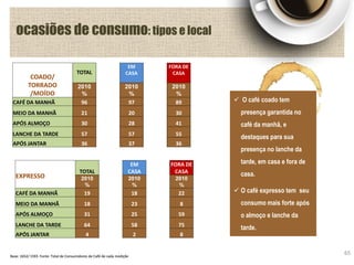 65Base: 1652/ 1593 Fonte: Total de Consumidores de Café de cada medição
ocasiões de consumo: tipos e local
65Base: 1652/ 1593 Fonte: Total de Consumidores de Café de cada medição
 O café coado tem
presença garantida no
café da manhã, e
destaques para sua
presença no lanche da
tarde, em casa e fora de
casa.
 O café expresso tem seu
consumo mais forte após
o almoço e lanche da
tarde.
COADO/
TORRADO
/MOÍDO
TOTAL
EM
CASA
FORA DE
CASA
2010
%
2010
%
2010
%
CAFÉ DA MANHÃ 96 97 89
MEIO DA MANHÃ 21 20 30
APÓS ALMOÇO 30 28 41
LANCHE DA TARDE 57 57 55
APÓS JANTAR 36 37 36
EXPRESSO
TOTAL
EM
CASA
FORA DE
CASA
2010
%
2010
%
2010
%
CAFÉ DA MANHÃ 19 18 22
MEIO DA MANHÃ 18 23 8
APÓS ALMOÇO 31 25 59
LANCHE DA TARDE 64 58 75
APÓS JANTAR 4 2 8
 