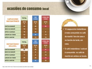 CAPUCCINO
INSTANTÂNEO
TOTAL
EM
CASA
FORA DE
CASA
2010
%
2010
%
2010
%
CAFÉ DA MANHÃ 44 40 63
MEIO DA MANHÃ 12 15 -
APÓS O ALMOÇO 18 20 8
LANCHE DA TARDE 52 59 13
APÓS O JANTAR 14 13 16
ocasiões de consumo: local
66
INSTANTÂNEO/
SOLUVEL
TOTAL
EM
CASA
FORA DE
CASA
2010
%
2010
%
2010
%
CAFÉ DA MANHÃ 66 68 51
MEIO DA MANHÃ 12 8 41
APÓS O ALMOÇO 7 6 15
LANCHE DA TARDE 29 28 34
APÓS O JANTAR 41 42 30
Base: 1652/ 1593 Fonte: Total de Consumidores de Café de cada medição
 O cappuccino instantâneo
é mais consumido no café
da manhã fora de casa e
no lanche da tarde, em
casa.
O café instantâneo / solúvel
é consumido no café da
manhã em ambos os locais.
 
