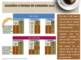 2010 - EM CASA
COADO/FILTRADO INSTANTANEO EXPRESSO
PURO
COM
LEITE PURO
COM
LEITE PURO
COM
LEITE
% % % % % %
CAFÉ DA MANHÃ 55 45 26 74 87 13
MEIO DA MANHÃ 86 14 17 83 85 15
APÓS ALMOÇO 91 9 9 91 100 -
LANCHE DA TARDE 57 43 43 57 88 12
APÓS JANTAR 71 29 31 69 100 -
2010 - FORA DE CASA
COADO/FILTRADO INSTANTANEO EXPRESSO
PURO
COM
LEITE PURO
COM
LEITE PURO
COM
LEITE
% % % % % %
CAFÉ DA MANHÃ 65 35 39 61 74 26
MEIO DA MANHÃ 89 11 28 72 100 -
APÓS ALMOÇO 90 10 77 23 100 -
LANCHE DA TARDE 77 23 87 13 84 16
APÓS JANTAR 74 26 53 47 100 -
ocasiões e formas de consumo: local
Base: 1593 Fonte: Total de Consumidores de Café de cada medição
 Em casa, o café coado e
expresso são mais consumidos
puro em todas as ocasiões,
enquanto o instantâneo é mais
consumido com leite.
 Fora de casa, o café coado é
consumido mais puro,
enquanto o instantâneo, na
parte da manhã, é consumido
com leite e à tarde, puro.
 Café expresso tem sua
presença mais forte após o
almoço e lanche da tarde. O
expresso é mais consumido
puro que com leite. 67
 