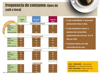 68
DAILY CONSUMER = Diariamente
REGULAR =1 A 5 Vezes por semana
RARE CONSUMER = Menos de 1 vez
Por semana/ eventualmente
frequencia de consumo: tipos de
café e local
Base: 1328/ 1593 Fonte: Total de Consumidores de Café de cada medição
 O café coado/filtrado é consumido
praticamente todos os dias.
 O café instantâneo/ solúvel e
expresso são consumidos
regularmente (em torno de 12 a 15
dias por mês).
 O expresso tende a ser mais
consumido fora de casa .
TOTAL
%
EM CASA
%
FORA DE
CASA
COADO/FILTRADO
DAILY 94 93 94
REGULAR 6 7 6
RARE - - -
MÉDIA MENSAL 29 29 29
INSTANTANEO
DAILY 40 42 33
REGULAR 46 44 47
RARE 14 14 20
MÉDIA MENSAL 15 15 13
EXPRESSO
DAILY 14 7 32
REGULAR 79 87 60
RARE 7 6 8
MÉDIA MENSAL 12 7 14
CAPUCCINO
DAILY 17 17 14
REGULAR 71 72 69
RARE 12 11 17
MÉDIA MENSAL 9 10 9
 
