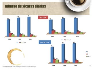 2008 2009 2010
71
85 88
16
11 1113
4 1
1
2
3 ou +
69
número de xícaras diárias
2008 2009 2010
77
85
89
15
9 88 7
3
1 2 3 ou +
2008 2009 2010
77
84 86
16
9 107 7 4
1 2 3 ou +
EM CASA
FORA DE CASA
Base: 2107/1652/ 1593 Fonte: Total de Consumidores de Café de cada medição
 