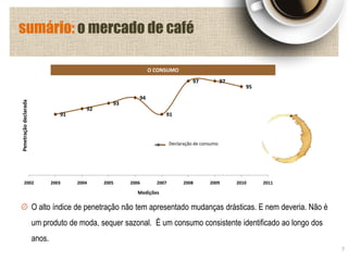 sumário: o mercado de café
O alto índice de penetração não tem apresentado mudanças drásticas. E nem deveria. Não é
um produto de moda, sequer sazonal. É um consumo consistente identificado ao longo dos
anos.
91
92
93
94
91
97 97
95
2002 2003 2004 2005 2006 2007 2008 2009 2010 2011
Penetraçãodeclarada
Medições
Declaração de consumo
7
O CONSUMO
 