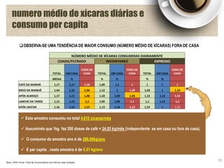 numero médio de xícaras diárias e
consumo per capita
70
NÚMERO MÉDIO DE XÍCARAS CONSUMIDAS DIARIAMENTE
COADO/FILTRADO INSTANTANEO EXPRESSO
TOTAL EM CASA
FORA DE
CASA TOTAL EM CASA
FORA DE
CASA TOTAL EM CASA
FORA DE
CASA
MÉDIA % % % % %
CAFÉ DA MANHÃ 1,17 1,17 1,18 1,09 1,1 1 1 1 1
MEIO DA MANHÃ 1,44 1,32 1,96 1,12 1 1,28 1,03 1 1,19
APÓS ALMOÇO 1,17 1,11 1,48 1,18 1,09 1,46 1,15 1,14 1,15
LANCHE DA TARDE 1,15 1,13 1,3 1,09 1,09 1,1 1,1 1,14 1,1
APÓS JANTAR 1,16 1,15 1,23 1,13 1,14 1,13 1,25 1 1,34
OBSERVA-SE UMA TENDÊNCIA DE MAIOR CONSUMO (NÚMERO MÉDIO DE XÍCARAS) FORA DE CASA
Base: 1593 Fonte: Total de Consumidores de Café de cada medição
 Esta amostra consumiu no total 4.810 xícaras/mês
 Assumindo que 1kg faz 200 doses de café = 24,05 kg/mês (independente se em casa ou fora de casa).
 O consumo da amostra ano é de 288,60kg/ano
 E per capita , nesta amostra é de 5,51 kg/ano
 