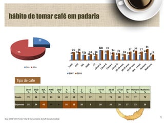 25
75
Sim Não
hábito de tomar café em padaria
16 18 17
12 12
32
20
14 13 10
15
21
16
22
11
25 26
16 18 18
31 31
24 21 18
27 30 27
35
17
2007 2010
71
2010
%
SUD
%
SUL
%
N/NE
%
CEO
%
A
%
B
%
C
%
D
%
15-19
%
20-26
%
27-35
%
36+
%
Homens
%
Mulheres
%
Coado 75 66 55 85 94 45 65 70 97 72 74 80 73 77 72
Expresso 25 34 45 15 6 55 35 30 3 28 26 20 27 23 28
Tipo de café
Base: 2052/ 1593 Fonte: Total de Consumidores de Café de cada medição
 