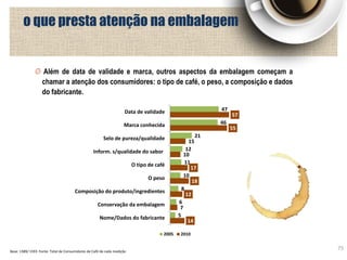 47
46
21
12
11
10
8
6
5
57
55
15
10
17
18
12
7
14
Data de validade
Marca conhecida
Selo de pureza/qualidade
Inform. s/qualidade do sabor
O tipo de café
O peso
Composição do produto/ingredientes
Conservação da embalagem
Nome/Dados do fabricante
2005 2010
o que presta atenção na embalagem
Base: 1389/ 1593 Fonte: Total de Consumidores de Café de cada medição
Além de data de validade e marca, outros aspectos da embalagem começam a
chamar a atenção dos consumidores: o tipo de café, o peso, a composição e dados
do fabricante.
75
 