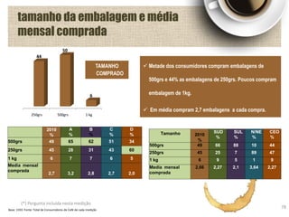 tamanho da embalagem e média
mensal comprada
78
2010
%
A
%
B
%
C
%
D
%
500grs 49 65 62 51 34
250grs 45 28 31 43 60
1 kg 6 7 7 6 5
Media mensal
comprada
2,7 3,2 2,8 2,7 2,0
(*) Pergunta incluída nesta medição
Base: 1593 Fonte: Total de Consumidores de Café de cada medição
Tamanho 2010
%
SUD
%
SUL
%
N/NE
%
CEO
%
500grs 49 66 88 10 44
250grs 45 25 7 89 47
1 kg 6 9 5 1 9
Media mensal
comprada
2,66 2,27 2,1 3,64 2,27
250grs 500grs 1 kg
44
50
6
TAMANHO
COMPRADO
 Metade dos consumidores compram embalagens de
500grs e 44% as embalagens de 250grs. Poucos compram
embalagem de 1kg.
 Em média compram 2,7 embalagens a cada compra.
 