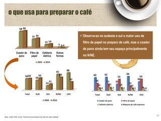 o que usa para preparar o café
81
Coador de
pano
Filtro de
papel
Cafeteria
eletrica
Outras
formas
58
31
12
3
60
34
14
0,4
2003 2010
Total SUD SUL N/NE CEO
58
50
22
81
88
60 62
31
66
42
2003 2010
Total SUD SUL N/NE CEO
60 62
31
66
42
34 31
53
23
54
14 17 16 12
40,4 0,7 0,2 0,1 0,0
Coador de pano Filtro de papel
Cafeteira elétrica Máquina de café expresso
Base: 1328/ 1593 Fonte: Total de Consumidores de Café de cada medição
Observa-se no sudeste e sul o maior uso de
filtro de papel no preparo de café, mas o coador
de pano ainda tem seu espaço principalmente
no N/NE.
 