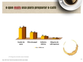 o que mais usa para preparar o café
82
Coador de
pano
Filtro de papel Cafeteira
elétrica
Máquina de
café expresso
55
32
13
0,2
59
30
11
0,2
Usa Mais usa
(*) Pergunta incluída nesta medição
Base: 1593 Fonte: Total de Consumidores de Café de cada medição
 