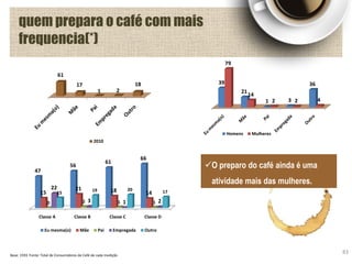 61
17
1 2
18
2010
quem prepara o café com mais
frequencia(*)
83
39
21
1 3
36
79
14
2 2 4
Homens Mulheres
Classe A Classe B Classe C Classe D
47
56
61
66
15
21 18 14
0 2 1 1
22
3 1 2
15
19 20 17
Eu mesma(o) Mãe Pai Empregada Outro
O preparo do café ainda é uma
atividade mais das mulheres.
Base: 1593 Fonte: Total de Consumidores de Café de cada medição
 