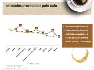 Base: 2107/ 1593 / Fonte: Total de Consumidores de Café
58 56
53
50 50 49 47
40
34 33
64 63
76
57 53
60
52
45
55
38
2008 2010
*ATRIBUTOS INCLUÍDOS EM 2008
estímulos provocados pelo café
 Os atributos associados ao
café mostram os elementos
dinâmicos provocados pela
bebida: Ex: Anima, melhora
humor, aumenta concentração
.
86
 
