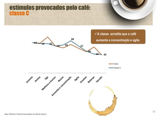 87
64 62 62
57 59
68
57
46
40 39
Total
Classe C
estímulos provocados pelo café:
classe C
Base: 670Fonte: Total de Consumidores de Café da classe C
A classe acredita que o café
aumenta a concentração e agita.
 