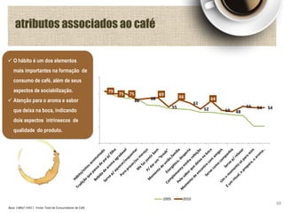 79
75 75
66 68
69
55
66
61
52
64
50 48
56 54 54
2005 2010
atributos associados ao café
88
 O hábito é um dos elementos
mais importantes na formação de
consumo de café, além de seus
aspectos de sociabilização.
 Atenção para o aroma e sabor
que deixa na boca, indicando
dois aspectos intrínsecos de
qualidade do produto.
Base: 1389// 1593 / Fonte: Total de Consumidores de Café
 