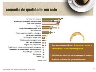 43
22
35
25
3
38
35
33
20
17
16
16
9
7
6
5
5
1
1
1
0
1
Ser puro/ sem misturas
Ser saboroso / Deixar sabor gostoso na boca
Com aroma agradável
Render
Preparar um café encorpado/ forte
Ter sabor suave
Ter aroma gostoso ao abrir a embalagem
Ser de marca conhecida
Ser torrado na medida certa
Não deixar sabor amargo na boca
Ter o Selo de Qualidade
Ter grãos bem selecionados
Ter pó marrom escuro, mas com uma cor homogênea
Ter a garantia de sua procedência (região produtiva)
Ter certificação e sustentavel
Ser orgânico
Outros
2003 2010
 Com respostas espontâneas, destacam-se a pureza, o
sabor que deixa na boca e aroma agradável.
 Há indicações, ainda que não expressivas ,da presença
do selo de qualidade, dos grãos selecionados.
conceito de qualidade em café
90Base: 1328/ 1593 Fonte: Total de Consumidores de Café de cada medição
 