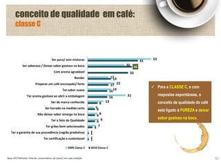 52
30
17
22
19
31
13
5
8
9
7
1
1
41
36
33
19
17
16
16
8
6
6
6
4
1
1
Ser puro/ sem misturas
Ser saboroso / Deixar sabor gostoso na boca
Com aroma agradável
Render
Preparar um café encorpado/ forte
Ter sabor suave
Ter aroma gostoso ao abrir a embalagem
Ser de marca conhecida
Ser torrado na medida certa
Não deixar sabor amargo na boca
Ter o Selo de Qualidade
Ter grãos bem selecionados
Ter a garantia de sua procedência (região produtiva)
Ter certificação e sustentavel
2009 Classe C 2010 Classe C
conceito de qualidade em café:
classe C
91
 Para a CLASSE C, e com
respostas espontâneas, o
conceito de qualidade do café
está ligado à PUREZA e deixar
sabor gostoso na boca.
Base: 637/705Fonte: Total de consumidores da classe C em cada medição
 