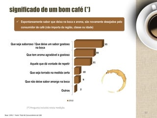 significado de um bom café (*)
Que seja saboroso / Que deixe um sabor gostoso
na boca
Que tem aroma agradável e gostoso
Aquele que dá vontade de repetir
Que seja torrado na medida certa
Que não deixe sabor amargo na boca
Outros
55
39
31
10
9
2
2010
(*) Pergunta incluída nesta medição
Base: 1593 / Fonte: Total de Consumidores de Café
 Espontaneamente sabor que deixa na boca e aroma, são novamente desejados pelo
consumidor de café (não importa da região, classe ou idade)
92
 