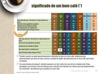 TOTAL
%
SUD
%
SUL
%
N/NE
%
CEO
%
C.
MENORES
%
C.
RURAIS
%
Que seja saboroso / Que deixe um sabor gostoso na
boca
55 59 60 56 42 56 60
Que tem aroma agradável e gostoso 39 41 34 35 29 33 21
Aquele que dá vontade de repetir 31 31 21 26 55 33 24
Que seja torrado na medida certa 10 7 2 18 10 18 1
Que não deixe sabor amargo na boca 9 11 4 5 14 5 10
significado de um bom café (*)
93
TOTAL
%
A
%
B
%
C
%
D
%
15-
19
%
20-
26
%
27-
35
%
36+
%
Que seja saboroso / Que deixe um sabor gostoso na
boca
55 47 52 57 55 46 48 54 59
Que tem aroma agradável e gostoso 39 29 41 41 35 45 39 35 38
Aquele que dá vontade de repetir 31 33 32 33 29 25 35 34 31
Que seja torrado na medida certa 10 19 9 8 12 2 9 15 10
Que não deixe sabor amargo na boca 9 9 10 10 7 13 10 9 8
(*) Pergunta incluída nesta medição
Base: 1593 Fonte: Total de Consumidores de Café
Também quando se pede espontaneamente a definição do que é um bom café, observa-se que
saboroso/sabor que deixa na boca, aroma e vontade de repetir são elementos de um bom café, para todas
as classes.
Os consumidores de classe A, também associam um bom café a ter uma torra na medida certa. Essa
percepção, sem dúvida, é fruto do esforço que a industria vem fazendo nos últimos anos de esclarecimento
ao consumidor dos atributos que compõem um bom café.
 