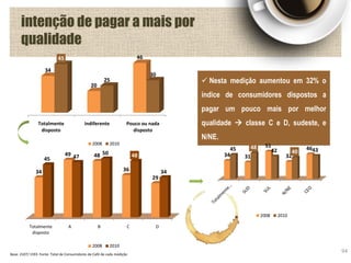  Nesta medição aumentou em 32% o
índice de consumidores dispostos a
pagar um pouco mais por melhor
qualidade  classe C e D, sudeste, e
N/NE.
intenção de pagar a mais por
qualidade
Totalmente
disposto
Indiferente Pouco ou nada
disposto
34
20
4645
25
30
2008 2010
34 31
51
32
4645 48
42 40 43
2008 2010
Totalmente
disposto
A B C D
34
49 48
36
29
45 47
50 48
34
2008 2010
Base: 2107/ 1593 Fonte: Total de Consumidores de Café de cada medição
94
 