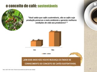 o conceito de café: sustentáveis
“Você sabia que cafés sustentáveis, são os cafés cuja
produção preserva o meio ambiente e garante melhores
condições de vida aos produtores? “
EM DOIS ANOS NÃO HOUVE MUDANÇA DO ÍNDICE DE
CONHECIMENTO DO CONCEITO DE CAFÉS SUSTENTÁVEIS.
Sim Não
26
74
28
72
2008 2010
Base: 2107/ 1593 Fonte: Total de Consumidores de Café de cada medição
96
 