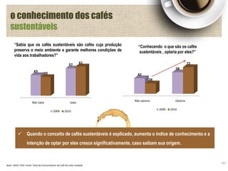 o conhecimento dos cafés
sustentáveis
97
“Conhecendo o que são os cafés
sustentáveis , optaria por eles?”
 Quando o conceito de cafés sustentáveis é explicado, aumenta o índice de conhecimento e a
intenção de optar por eles cresce significativamente, caso saibam sua origem.
Base: 1652/ 1593 Fonte: Total de Consumidores de Café de cada medição
Não Sabe Sabe
43
57
39
61
2009 2010
Não optaria Optaria
42
58
28
72
2009 2010
“Sabia que os cafés sustentáveis são cafés cuja produção
preserva o meio ambiente e garante melhores condições de
vida aos trabalhadores?”
 