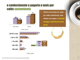 o conhecimento e pagaria a mais por
cafés sustentáveis
98
Até 5% a mais
+ de 5 a 10%
+ 10 a 20%
+20 a 30%
Não sabe
60
19
4
3
14
55
25
7
2
11
2009 2010
2009 2010
% %
Média 5,1 5,4
Base: 1652/ 1593 Fonte: Total de Consumidores de Café de cada medição
Não optaria Optaria
42
58
28
72
2009 2010
 Embora concordem em optar
por cafés sustentáveis, caso
saibam sua origem, a intenção
de pagar a mais fica em torno
de 5%.
 