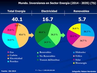 Tendencia Mundial de la electricidad y el costo nivelado (lcoe) | PPTX