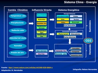 Sistema Clima - Energía
Fuente: ttps://www.nature.com/articles/s41560-020-0664-z
Adaptación: N. Hernández
Infografía: Nels...