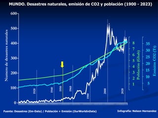 0
100
200
300
400
500
600
Numero
de
desastres
naturales
1
2
3
4
5
6
7
8
Población
(Ghab)
5
10
15
20
25
30
35
Emisión
CO2
(...