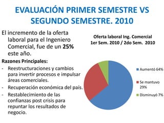 EVALUACIÓN PRIMER SEMESTRE VS
SEGUNDO SEMESTRE. 2010
El incremento de la oferta
laboral para el Ingeniero
Comercial, fue de un 25%
este año.
Razones Principales:
- Reestructuraciones y cambios
para invertir procesos e impulsar
áreas comerciales.
- Recuperación económica del país.
- Restablecimiento de las
confianzas post crisis para
repuntar los resultados de
negocio.
Oferta laboral Ing. Comercial
1er Sem. 2010 / 2do Sem. 2010
Aumentó 64%
Se mantuvo
29%
Disminuyó 7%
 