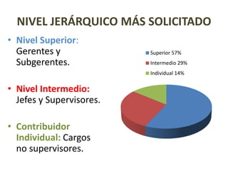 NIVEL JERÁRQUICO MÁS SOLICITADO
• Nivel Superior:
Gerentes y
Subgerentes.
• Nivel Intermedio:
Jefes y Supervisores.
• Contribuidor
Individual: Cargos
no supervisores.
Superior 57%
Intermedio 29%
Individual 14%
 