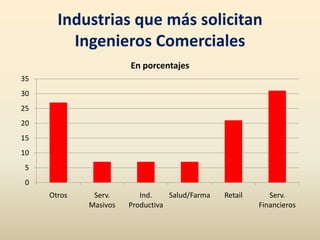 Industrias que más solicitan
Ingenieros Comerciales
0
5
10
15
20
25
30
35
Otros Serv.
Masivos
Ind.
Productiva
Salud/Farma Retail Serv.
Financieros
En porcentajes
 