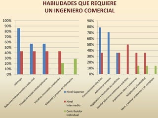 HABILIDADES QUE REQUIERE
UN INGENIERO COMERCIAL
0%
10%
20%
30%
40%
50%
60%
70%
80%
90%
100%
Nivel Superior
Nivel
Intermedio
Contribuidor
Individual
0%
10%
20%
30%
40%
50%
60%
70%
80%
90%
 