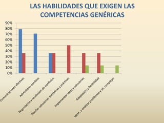 LAS HABILIDADES QUE EXIGEN LAS
COMPETENCIAS GENÉRICAS
0%
10%
20%
30%
40%
50%
60%
70%
80%
90%
 
