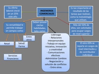 INGENIEROS
COMERCIALES
Su oferta
laboral creció
en un 25%
este año
Es tan importante el
resultado de las
tareas que realizan,
como la metodología
que utilizan.
Su versatilidad le
permite trabajar
en campos como:
Retail
Servicios
Financieros
Salud/
Farma
Entre
otros
Más del 50% de
ellos, son solicitados
para ocupar cargos
de nivel superior
El otro 43% se
reparte en cargos de
nivel intermedio y
de contribuidor
individual
Deben poseer
ciertas
habilidades,
tales como:
-Liderazgo
- Relaciones
interpersonales
- Trabajo en equipo
-Iniciativa, innovación
y creatividad
- Comunicaciones
efectivas
-Administrar Cambios
- Negociación y
solución de conflictos
- Entre otras.
 