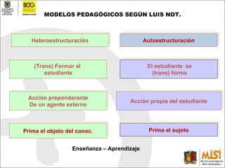 Heteroestructuración Autoestructuración (Trans) Formar al  estudiante El estudiante  se (trans) forma Acción preponderante De un agente externo Acción propia del estudiante Prima el objeto del conoc . Prima el sujeto MODELOS PEDAGÓGICOS SEGÚN LUIS NOT. Enseñanza – Aprendizaje 